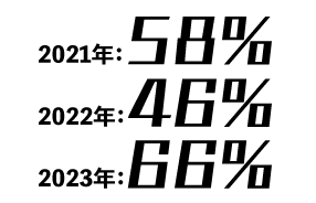 正社員の中途採用比率