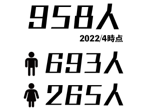 958人内男性:693人女性:265人
